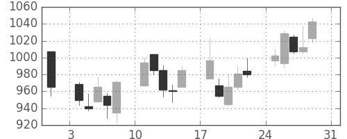 積ハウスの日足チャート(2008年8月)
