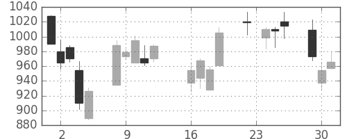 積ハウスの日足チャート(2008年9月)