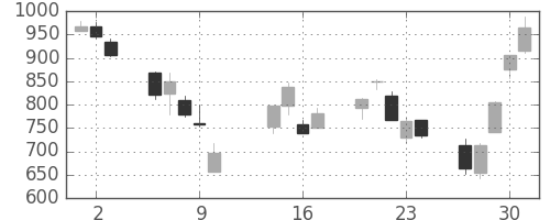 積ハウスの日足チャート(2008年10月)
