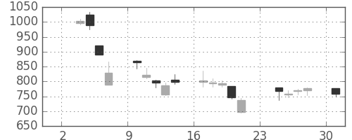積ハウスの日足チャート(2008年11月)