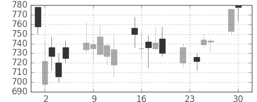 積ハウスの日足チャート(2008年12月)