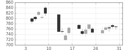 積ハウスの日足チャート(2009年1月)