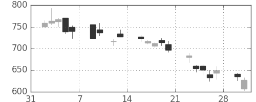 積ハウスの日足チャート(2009年2月)