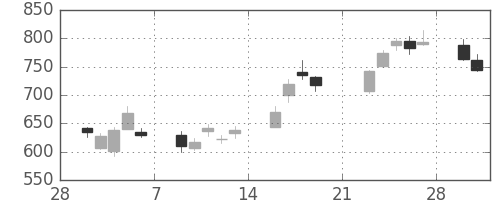 積ハウスの日足チャート(2009年3月)