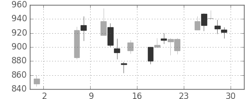積ハウスの日足チャート(2009年5月)