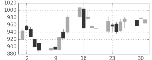 積ハウスの日足チャート(2009年6月)