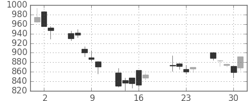 積ハウスの日足チャート(2009年7月)