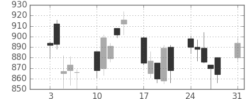 積ハウスの日足チャート(2009年8月)