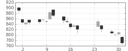 積ハウスの日足チャート(2009年9月)