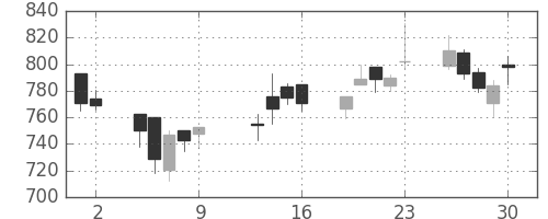 積ハウスの日足チャート(2009年10月)