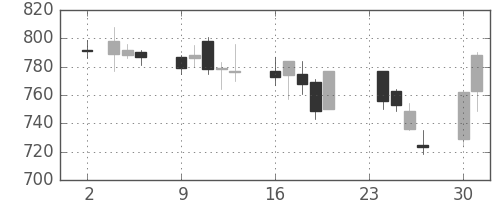 積ハウスの日足チャート(2009年11月)