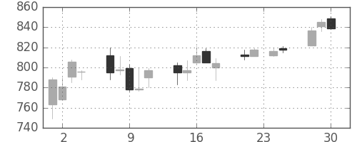 積ハウスの日足チャート(2009年12月)