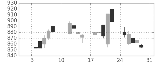 積ハウスの日足チャート(2010年1月)