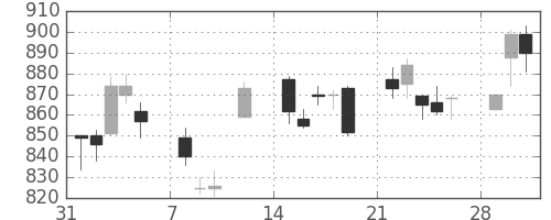 積ハウスの日足チャート(2010年2月)
