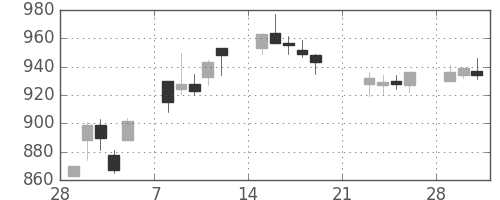 積ハウスの日足チャート(2010年3月)