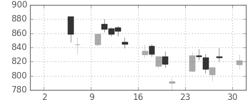 積ハウスの日足チャート(2010年5月)