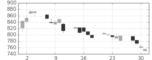 積ハウスの日足チャート(2010年6月)
