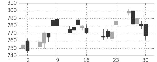 積ハウスの日足チャート(2010年7月)
