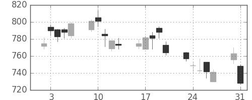 積ハウスの日足チャート(2010年8月)