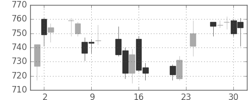 積ハウスの日足チャート(2010年9月)