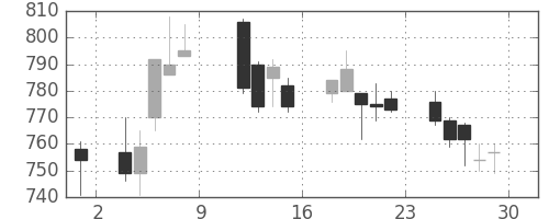 積ハウスの日足チャート(2010年10月)