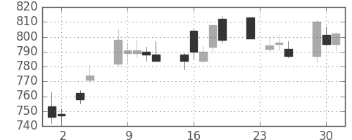 積ハウスの日足チャート(2010年11月)