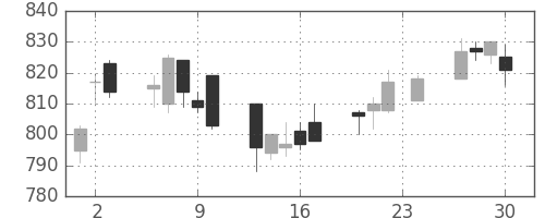 積ハウスの日足チャート(2010年12月)