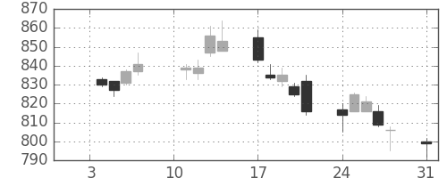積ハウスの日足チャート(2011年1月)