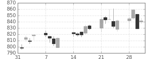 積ハウスの日足チャート(2011年2月)