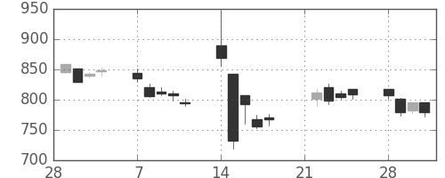 積ハウスの日足チャート(2011年3月)