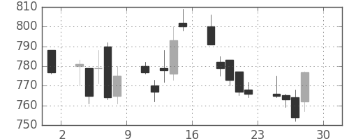 積ハウスの日足チャート(2011年4月)