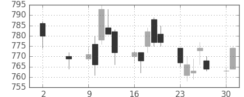 積ハウスの日足チャート(2011年5月)