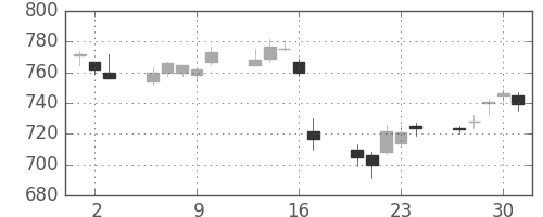 積ハウスの日足チャート(2011年6月)