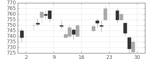 積ハウスの日足チャート(2011年7月)