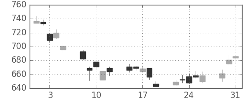 積ハウスの日足チャート(2011年8月)