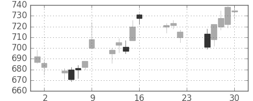 積ハウスの日足チャート(2011年9月)