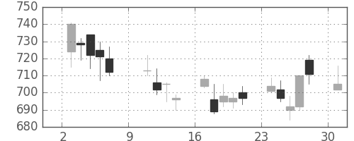 積ハウスの日足チャート(2011年10月)