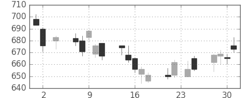 積ハウスの日足チャート(2011年11月)