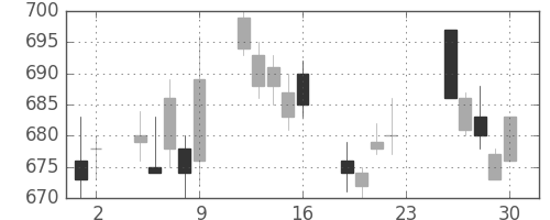 積ハウスの日足チャート(2011年12月)