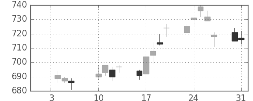 積ハウスの日足チャート(2012年1月)