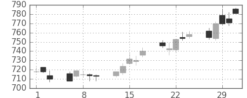 積ハウスの日足チャート(2012年2月)