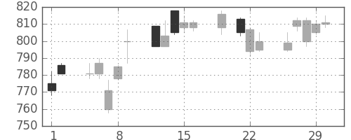 積ハウスの日足チャート(2012年3月)