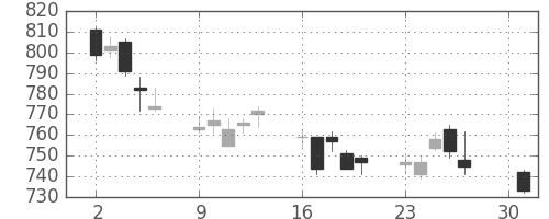 積ハウスの日足チャート(2012年4月)