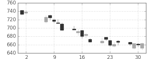 積ハウスの日足チャート(2012年5月)
