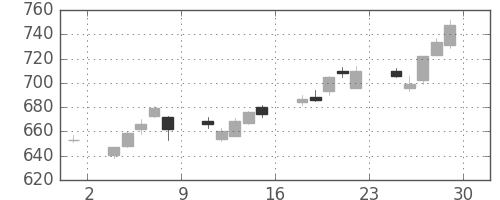 積ハウスの日足チャート(2012年6月)