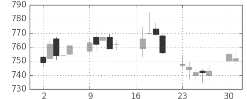 積ハウスの日足チャート(2012年7月)