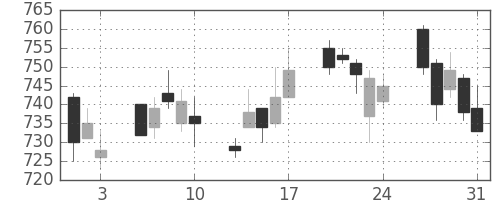 積ハウスの日足チャート(2012年8月)