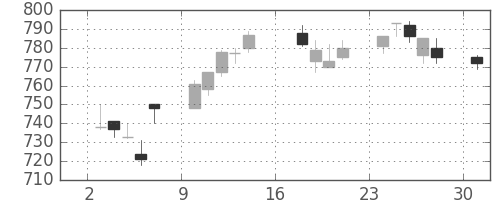 積ハウスの日足チャート(2012年9月)
