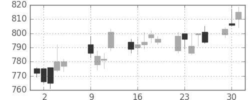 積ハウスの日足チャート(2012年10月)
