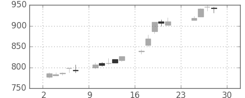 積ハウスの日足チャート(2012年12月)